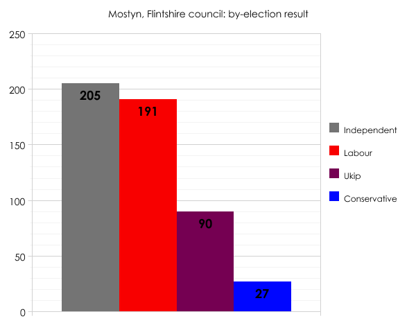 Flintshire by-election