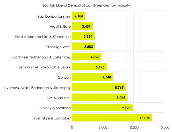 Scottish Lib Dem seats