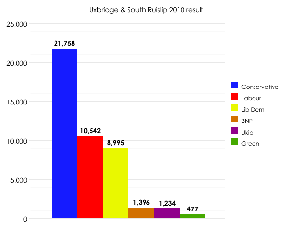 Uxbridge & South Ruislip 2010 result