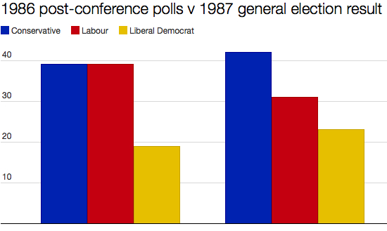 1986 - 1987 polls