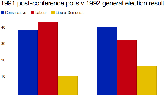 1991 -1992 polls