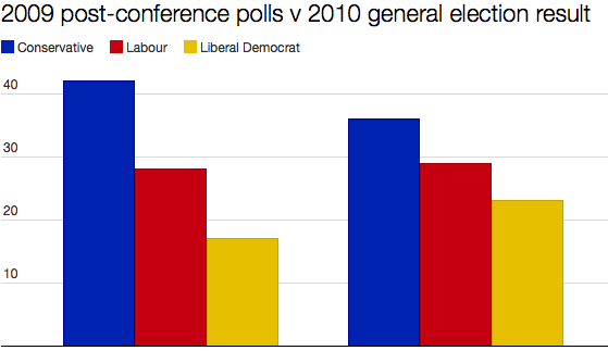 2009 - 2010 polls