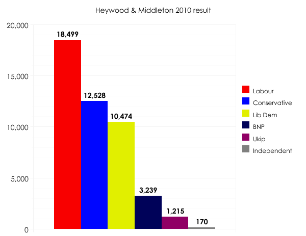 Heywood & Middleton 2010 result