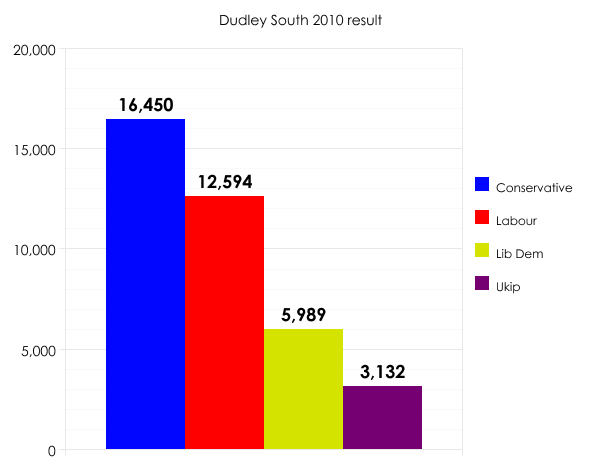 Dudley South 2010 result