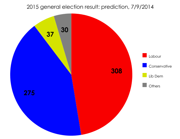 Election result prediction, 7/9/2014