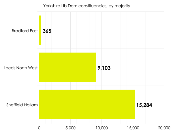 Lib Dem seats in Yorkshire