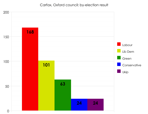 Oxford council by-election