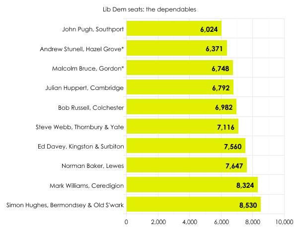 Lib Dem MPs