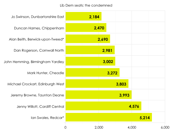 Lib Dem MPs