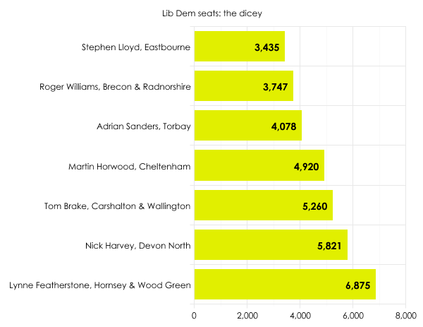 Lib Dem MPs