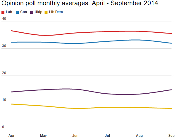 Poll averages April - September 2014