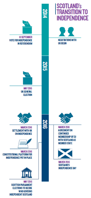Timetable for Scottish independence