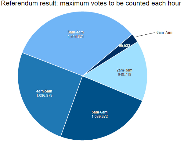 Referendum counts by hour