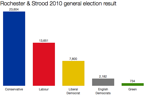 Rochester & Strood 2010 result