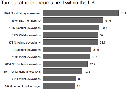 Turnout in UK referendums