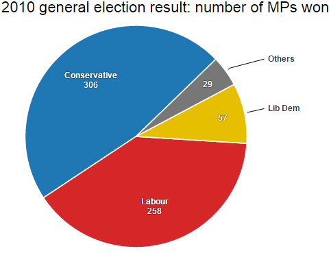 2010 election result