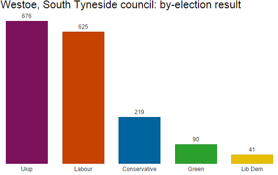 South Tyneside council by-election