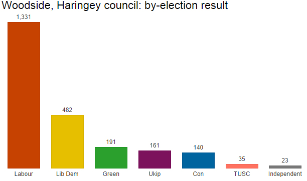 Haringey council by-election