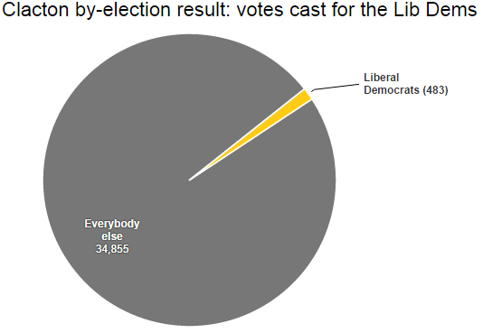 Lib Dem votes in Clacton