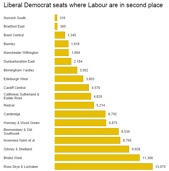 Lib Dem seats with Labour in second place