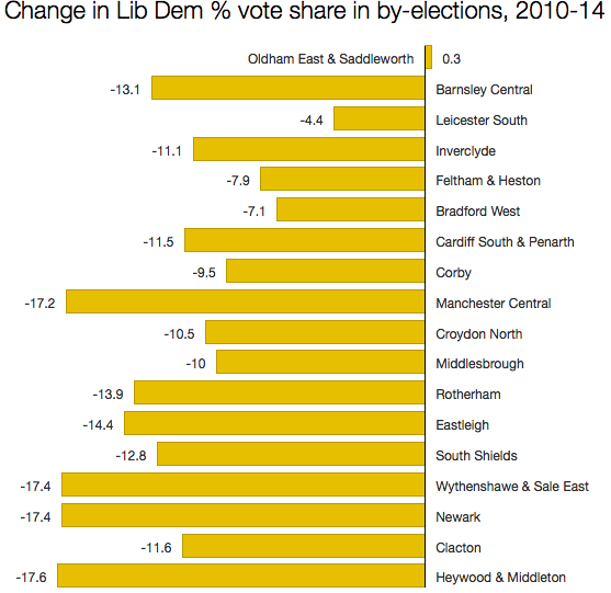 Lib Dem vote shares in by-elections