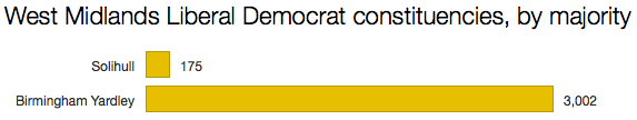 Lib Dem West Midlands