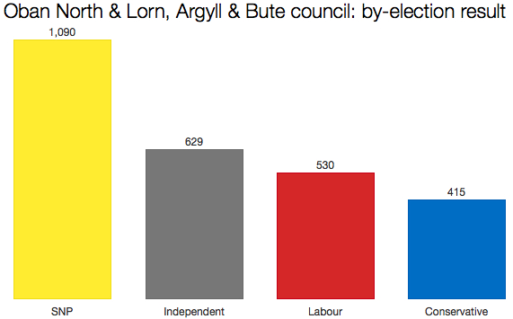 Argyll & Bute by-election