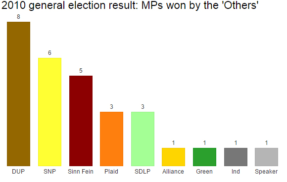 Smaller parties at the 2010 election
