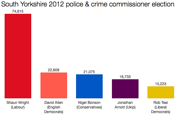 South Yorkshire PCC election 2012