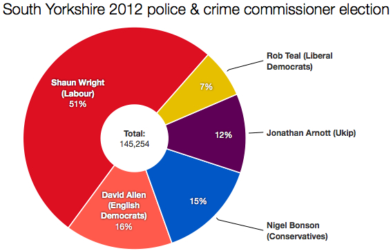 South Yorkshire PCC 2012 vote shares