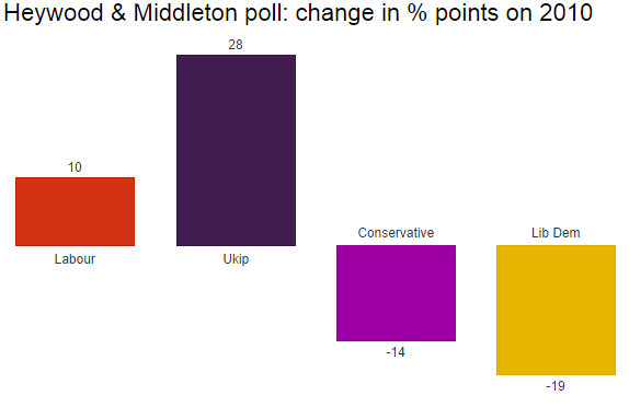 Heywood & Middleton poll shares