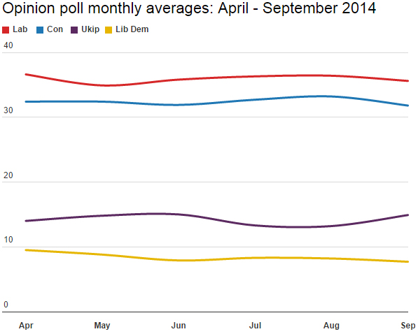 Poll averages April - September 2014