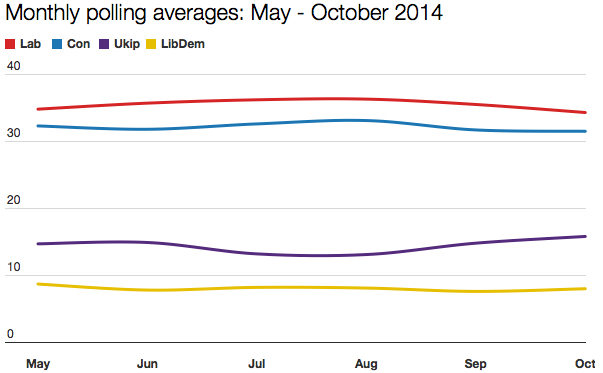 Poll trends