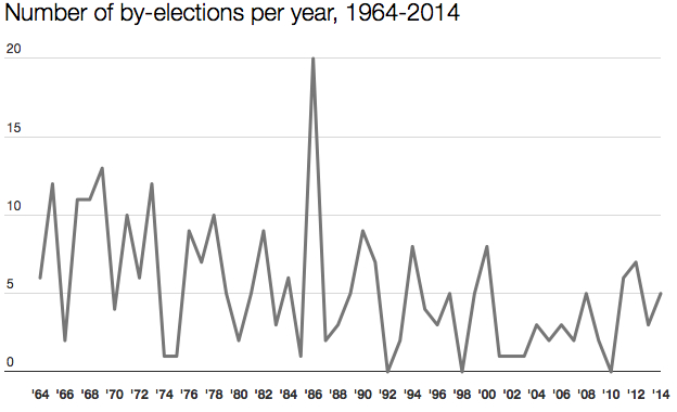 Number of by-elections per year 1964-2014