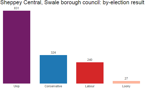 Sheppey by-election result
