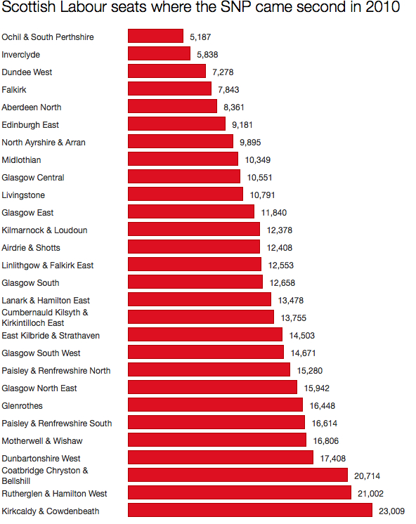 Labour seats with the SNP in second place