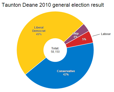 Taunton Deane 2010 result