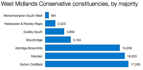 Tory West Midlands