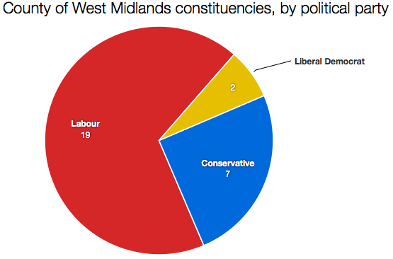West Midlands constituencies