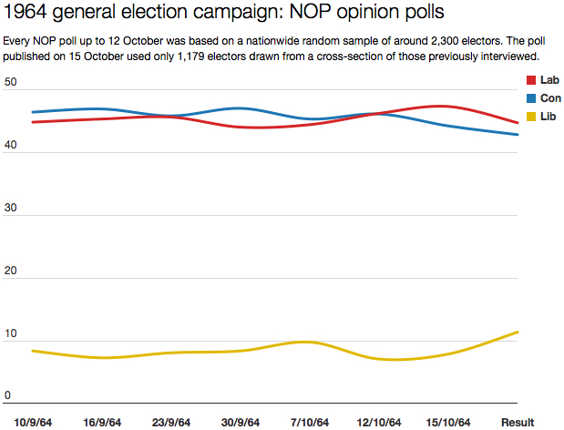 NOP polls