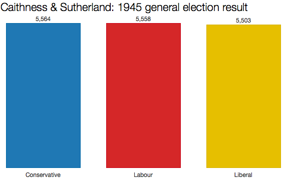 Caithness 1945 result