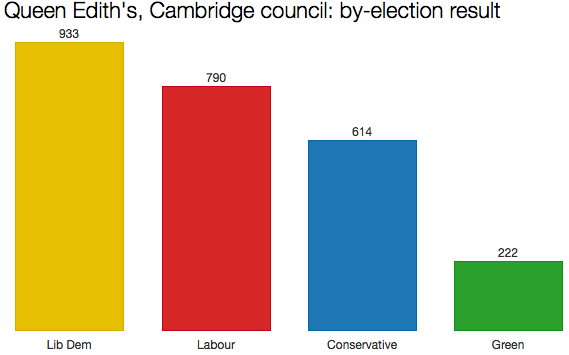 Cambridge by-election result