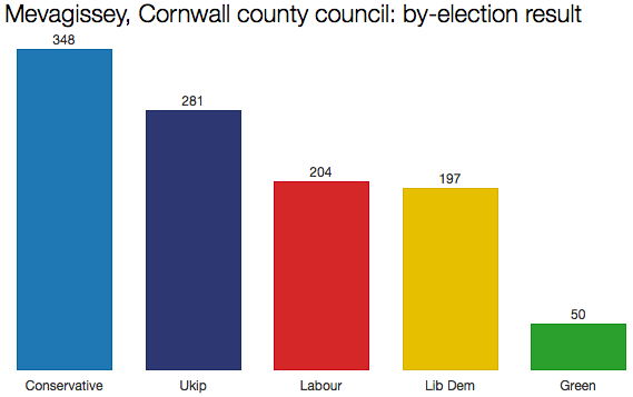 Cornwall council by-election