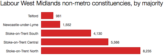 Labour's West Midlands seats