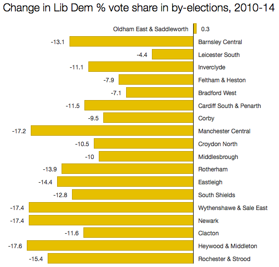 Lib Dem changes in vote