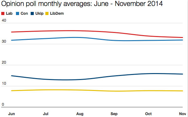 Poll averages June - November 2014