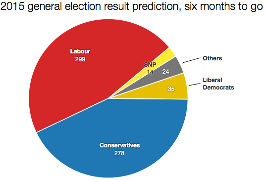 Result prediction, six months to go