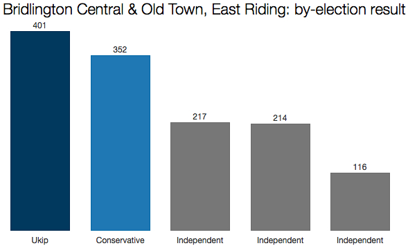 East Riding by-election