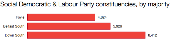 SDLP seats