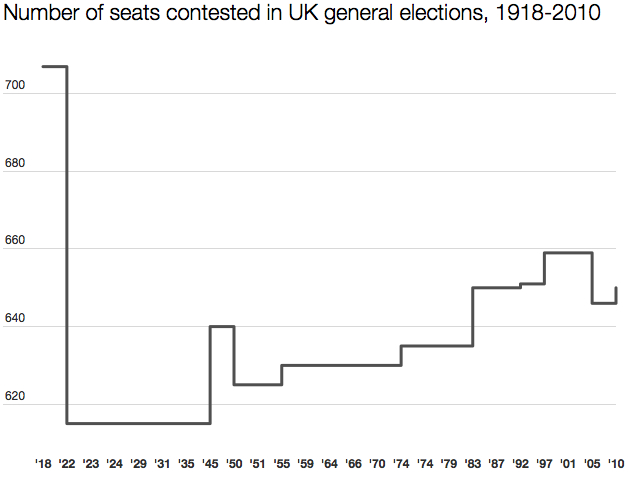 Number of Commons seats 1918-2010